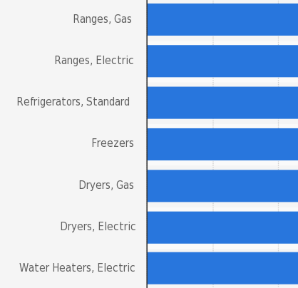 Tips on Making Your Appliances Last Longer
